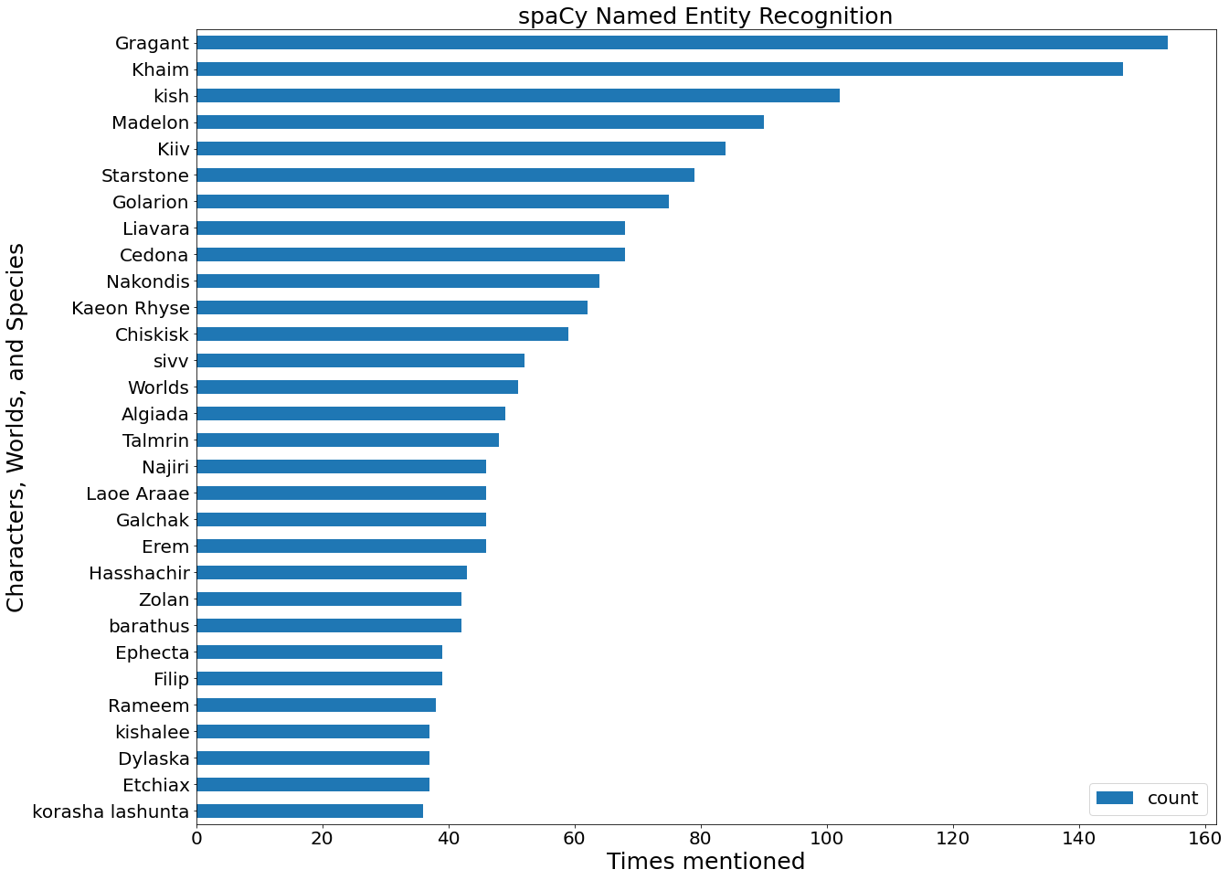 spaCy Results graph