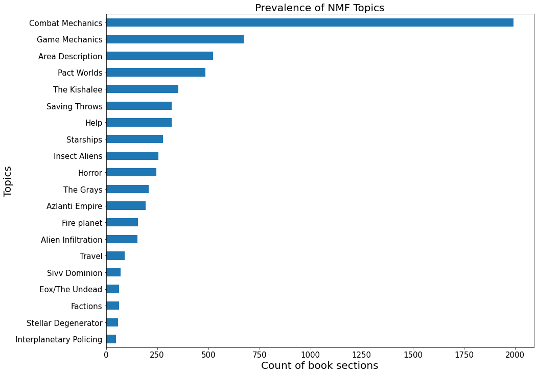 Topic Modeling results